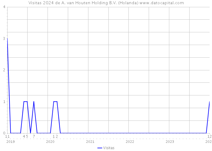 Visitas 2024 de A. van Houten Holding B.V. (Holanda) 