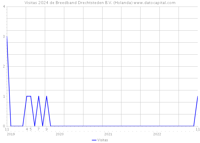 Visitas 2024 de Breedband Drechtsteden B.V. (Holanda) 