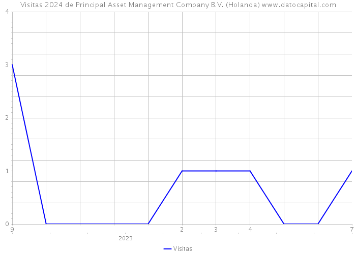 Visitas 2024 de Principal Asset Management Company B.V. (Holanda) 