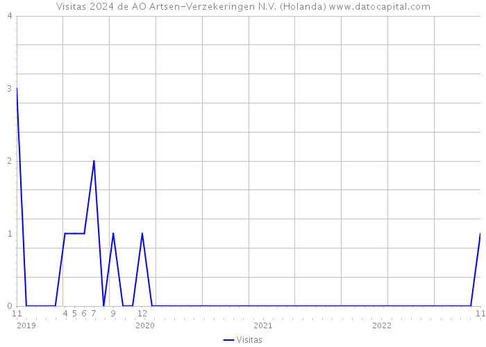 Visitas 2024 de AO Artsen-Verzekeringen N.V. (Holanda) 