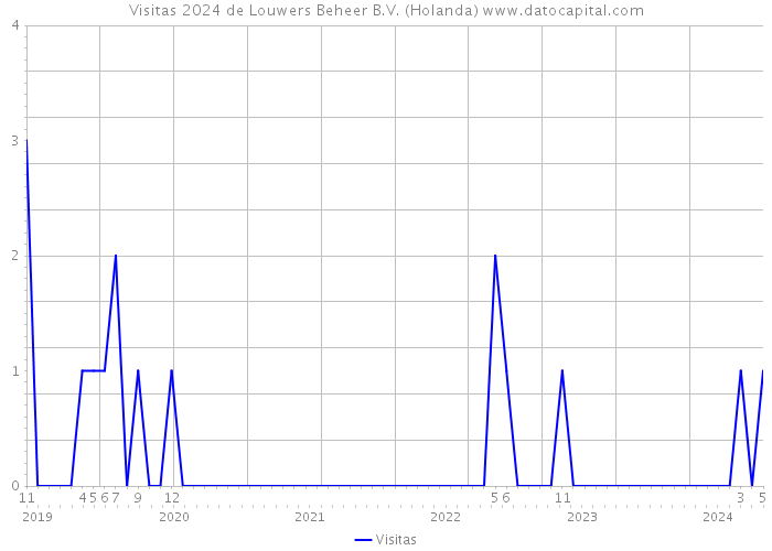 Visitas 2024 de Louwers Beheer B.V. (Holanda) 