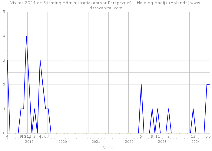 Visitas 2024 de Stichting Administratiekantoor Perspectief Holding Andijk (Holanda) 