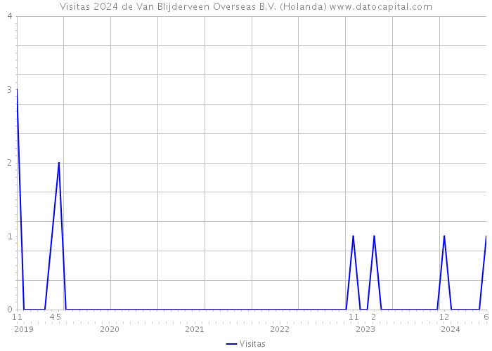 Visitas 2024 de Van Blijderveen Overseas B.V. (Holanda) 