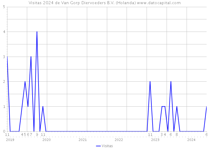 Visitas 2024 de Van Gorp Diervoeders B.V. (Holanda) 