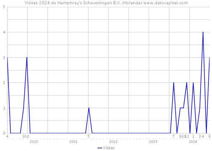Visitas 2024 de Humphrey's Scheveningen B.V. (Holanda) 