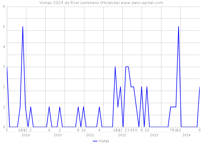 Visitas 2024 de Roel Lemmens (Holanda) 