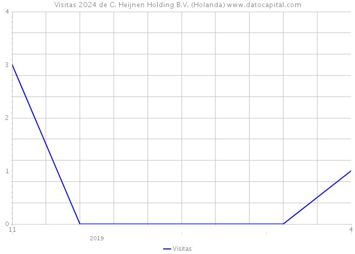 Visitas 2024 de C. Heijnen Holding B.V. (Holanda) 