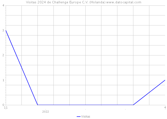 Visitas 2024 de Challenge Europe C.V. (Holanda) 