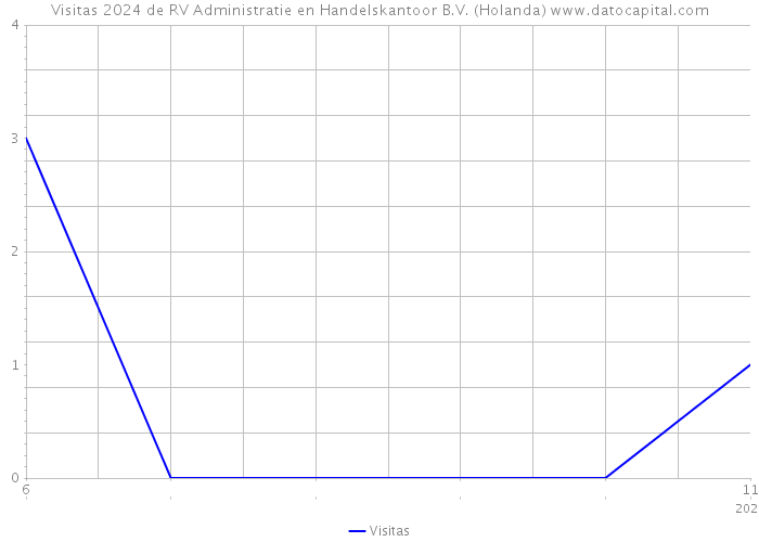 Visitas 2024 de RV Administratie en Handelskantoor B.V. (Holanda) 