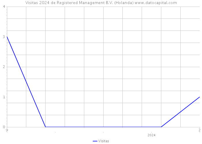 Visitas 2024 de Registered Management B.V. (Holanda) 