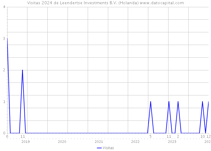 Visitas 2024 de Leendertse Investments B.V. (Holanda) 