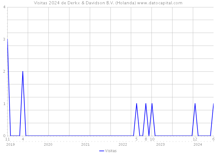 Visitas 2024 de Derkx & Davidson B.V. (Holanda) 