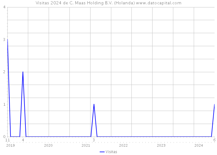 Visitas 2024 de C. Maas Holding B.V. (Holanda) 