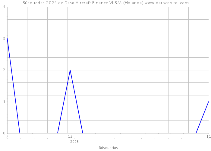 Búsquedas 2024 de Dasa Aircraft Finance VI B.V. (Holanda) 