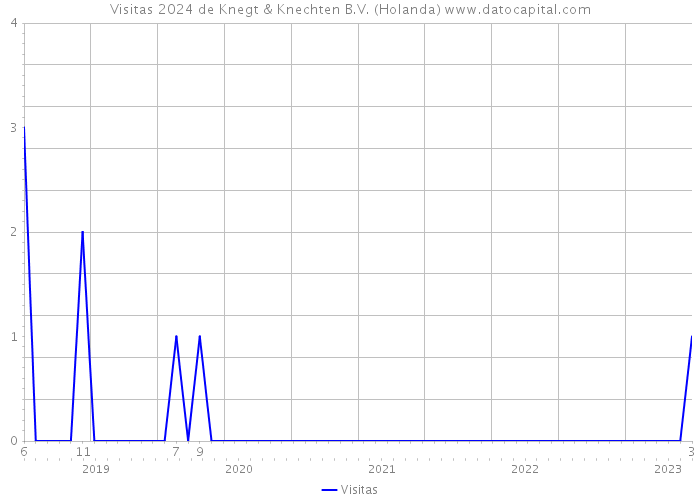 Visitas 2024 de Knegt & Knechten B.V. (Holanda) 