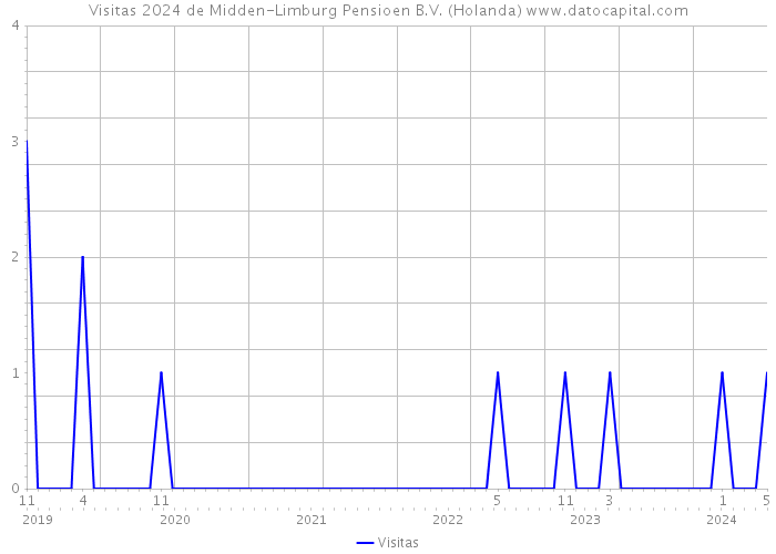 Visitas 2024 de Midden-Limburg Pensioen B.V. (Holanda) 
