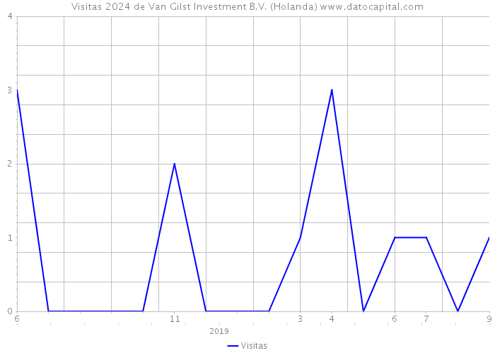 Visitas 2024 de Van Gilst Investment B.V. (Holanda) 
