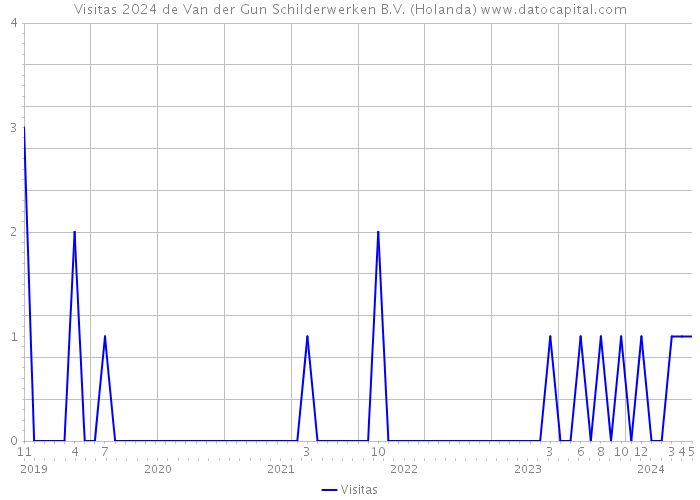 Visitas 2024 de Van der Gun Schilderwerken B.V. (Holanda) 