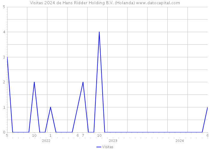 Visitas 2024 de Hans Ridder Holding B.V. (Holanda) 