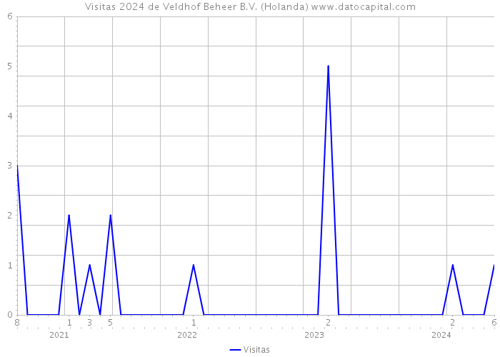 Visitas 2024 de Veldhof Beheer B.V. (Holanda) 