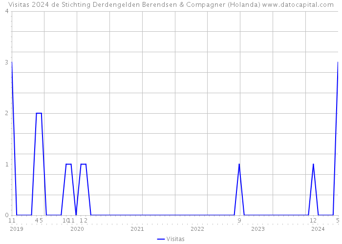 Visitas 2024 de Stichting Derdengelden Berendsen & Compagner (Holanda) 