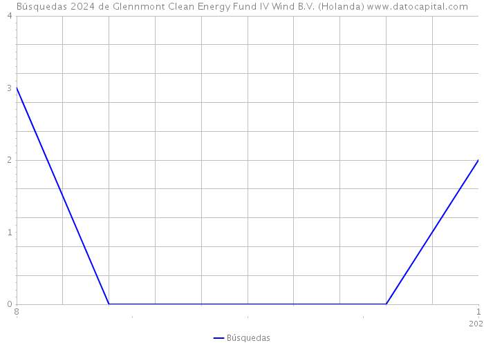 Búsquedas 2024 de Glennmont Clean Energy Fund IV Wind B.V. (Holanda) 