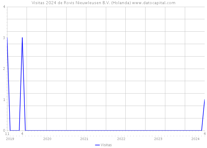 Visitas 2024 de Rovis Nieuwleusen B.V. (Holanda) 