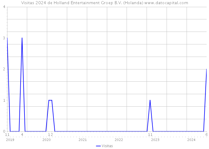 Visitas 2024 de Holland Entertainment Groep B.V. (Holanda) 