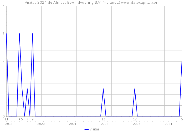 Visitas 2024 de Almass Bewindvoering B.V. (Holanda) 