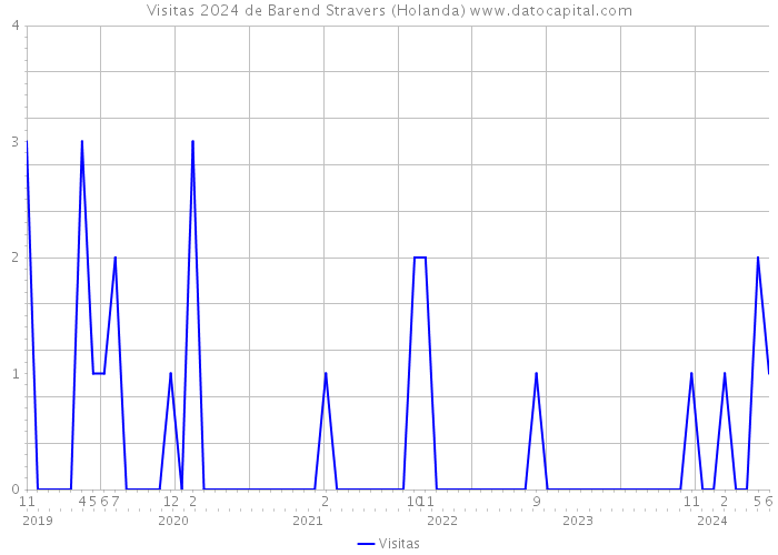 Visitas 2024 de Barend Stravers (Holanda) 