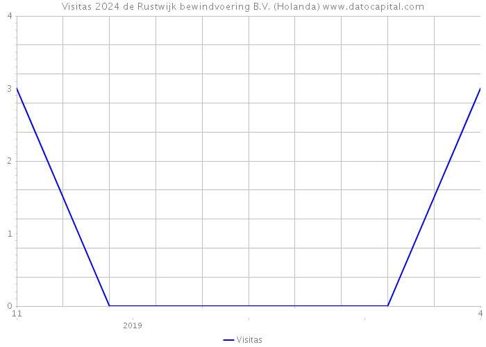 Visitas 2024 de Rustwijk bewindvoering B.V. (Holanda) 