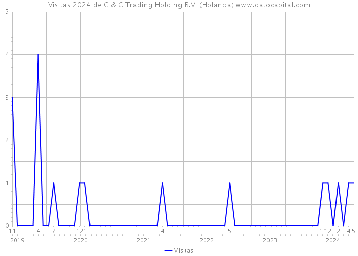 Visitas 2024 de C & C Trading Holding B.V. (Holanda) 