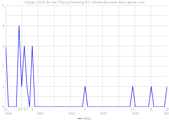 Visitas 2024 de Van Tilburg Holding B.V. (Holanda) 