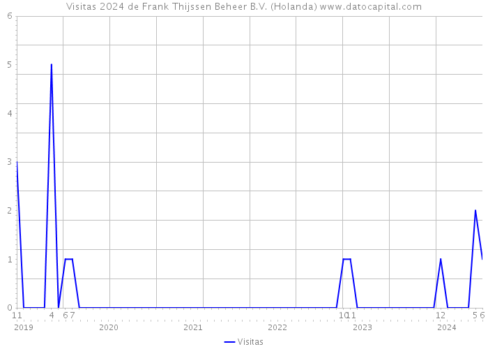 Visitas 2024 de Frank Thijssen Beheer B.V. (Holanda) 