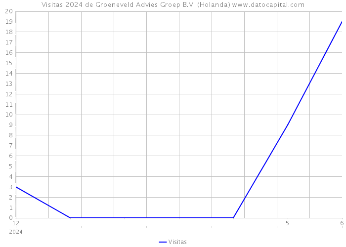 Visitas 2024 de Groeneveld Advies Groep B.V. (Holanda) 