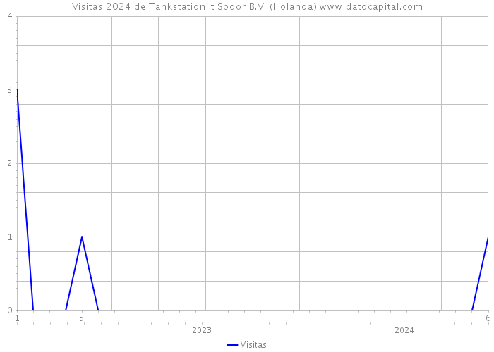 Visitas 2024 de Tankstation 't Spoor B.V. (Holanda) 