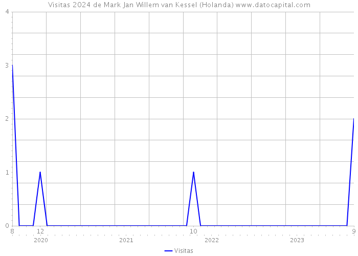 Visitas 2024 de Mark Jan Willem van Kessel (Holanda) 