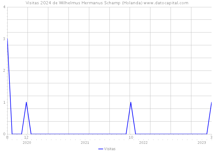 Visitas 2024 de Wilhelmus Hermanus Schamp (Holanda) 