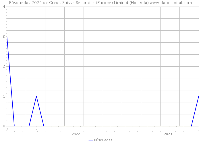 Búsquedas 2024 de Credit Suisse Securities (Europe) Limited (Holanda) 