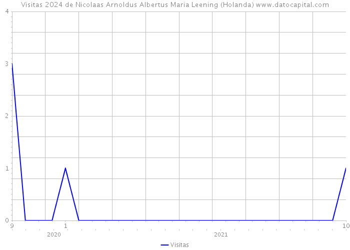 Visitas 2024 de Nicolaas Arnoldus Albertus Maria Leening (Holanda) 