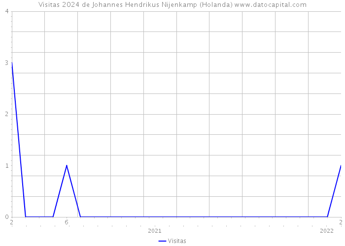 Visitas 2024 de Johannes Hendrikus Nijenkamp (Holanda) 