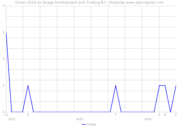 Visitas 2024 de Zwaga Development and Trading B.V. (Holanda) 