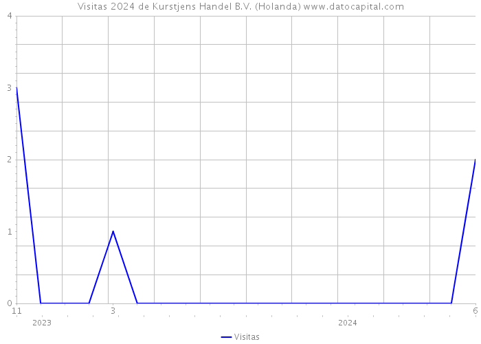 Visitas 2024 de Kurstjens Handel B.V. (Holanda) 