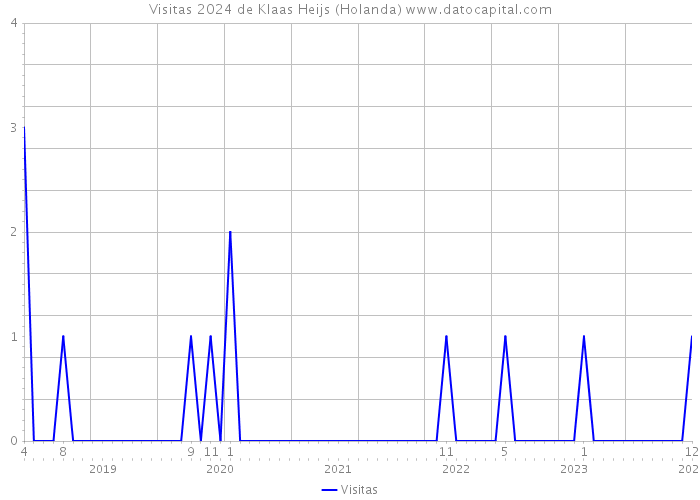 Visitas 2024 de Klaas Heijs (Holanda) 