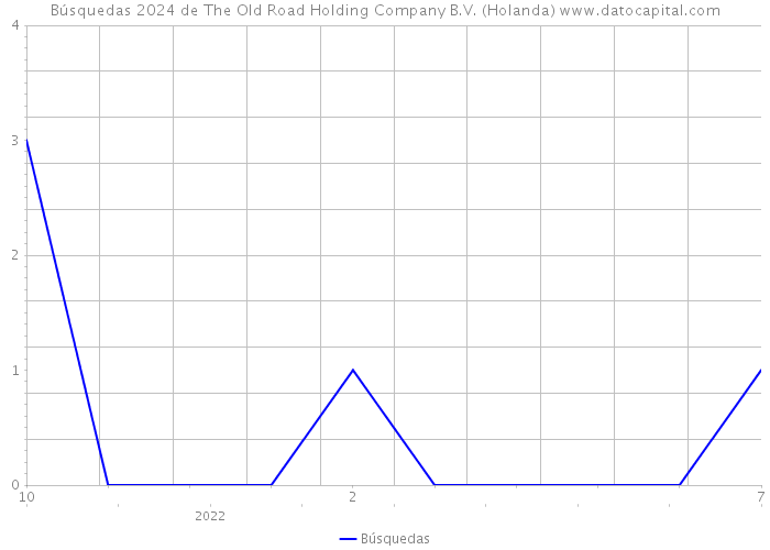 Búsquedas 2024 de The Old Road Holding Company B.V. (Holanda) 