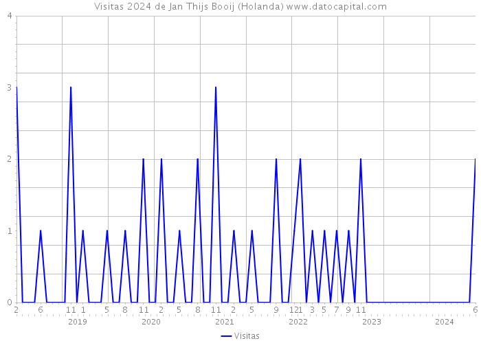 Visitas 2024 de Jan Thijs Booij (Holanda) 