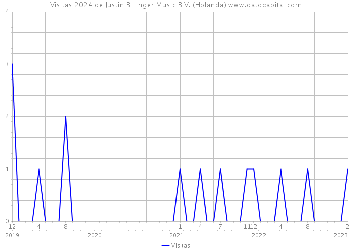 Visitas 2024 de Justin Billinger Music B.V. (Holanda) 