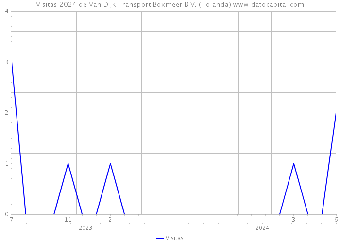 Visitas 2024 de Van Dijk Transport Boxmeer B.V. (Holanda) 
