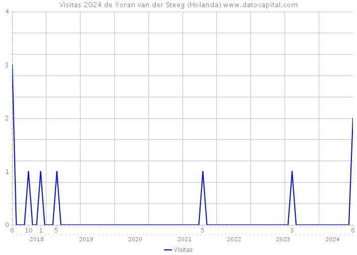 Visitas 2024 de Yoran van der Steeg (Holanda) 