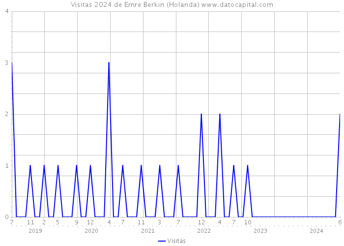 Visitas 2024 de Emre Berkin (Holanda) 